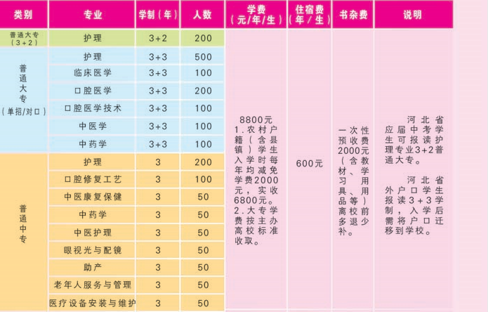 文化分不高还能报名石家庄天使护士学校3+2大专吗？