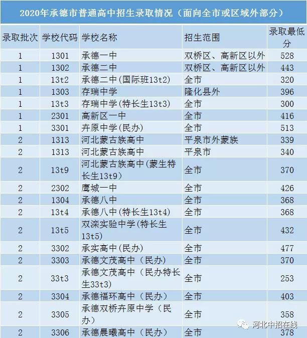 2020年承德市普通高中招生录取情况