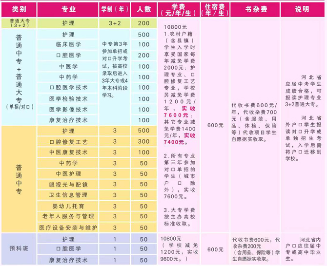 石家庄天使护士学校3+2大专招生计划一览表