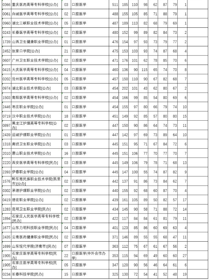 口腔医学|2024年河北省口腔医学大专院校及录取分数线汇总