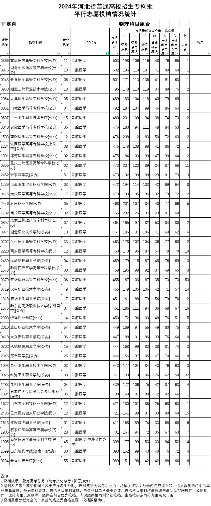 口腔医学|2024年河北省口腔医学大专院校及录取分数线汇总