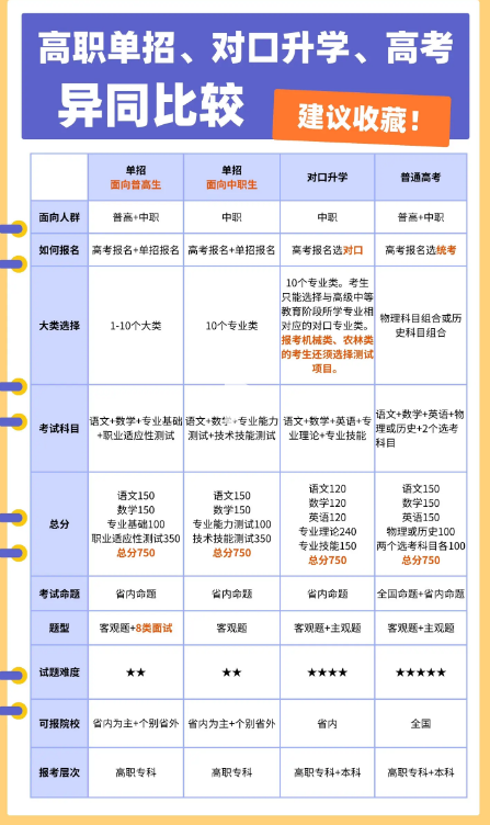 河北省医学中专升学医学大专（单招和对口高考）升学方式区别？