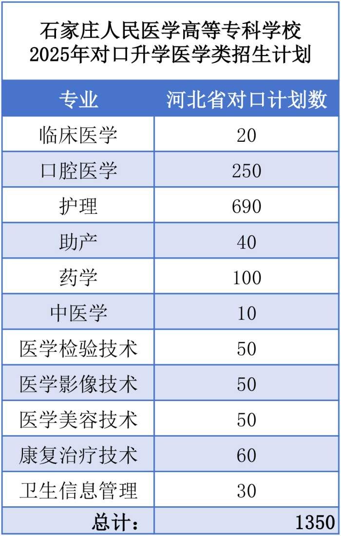 石家庄人民医学高等专科学校2025年恢复招生计划，对口高考计划1350人