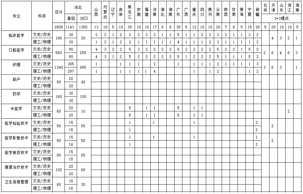石家庄人民医学高等专科学校2025年恢复招生计划，对口高考计划1350人