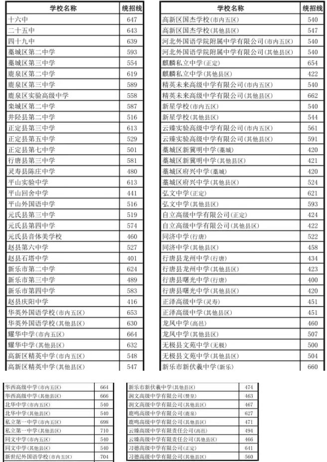 石家庄2025高中录取分数线
