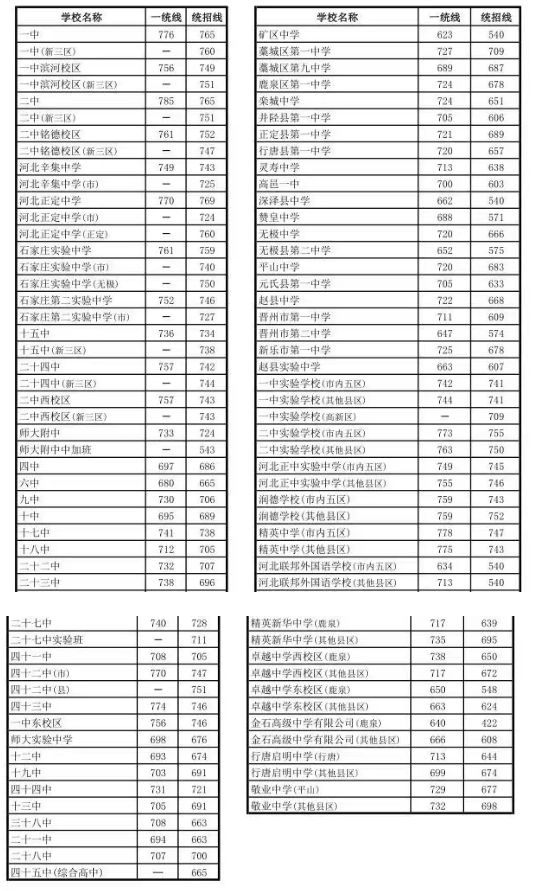 石家庄2025高中录取分数线