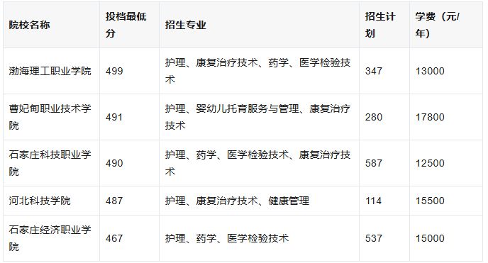 2025河北单招七类｜各分数段精准择校指南（含专业/招生计划/学费）