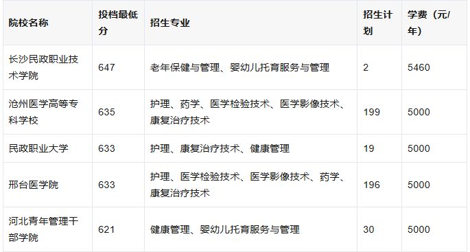 2025河北单招七类｜各分数段精准择校指南（含专业/招生计划/学费）