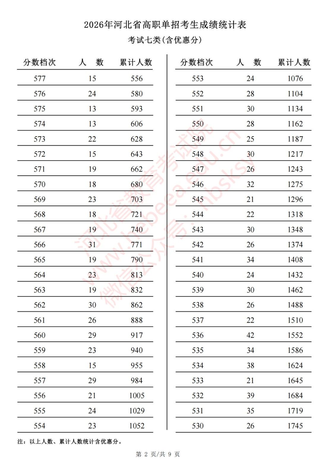 2026年河北省高职单招考生成绩统计表考试七类(含优惠分)